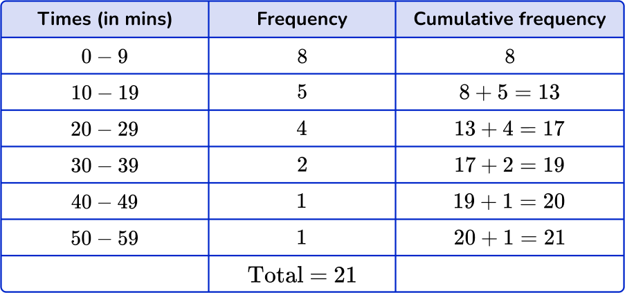 How to find the median from a frequency table Image 18 US