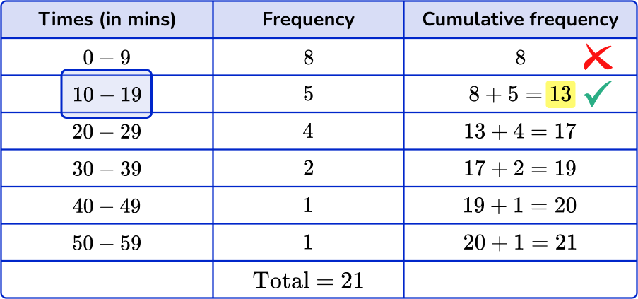 How to find the median from a frequency table Image 19 US