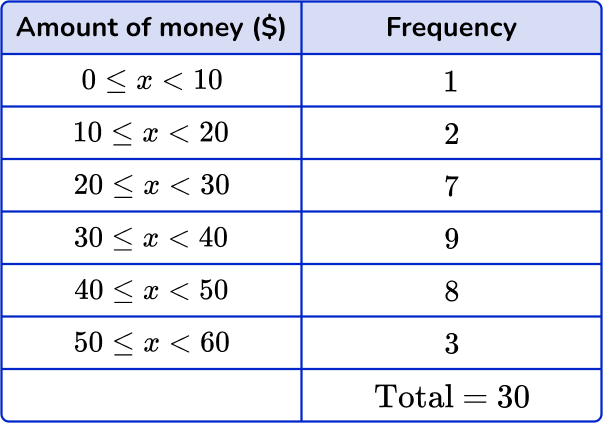 How to find the median from a frequency table Image 20 US