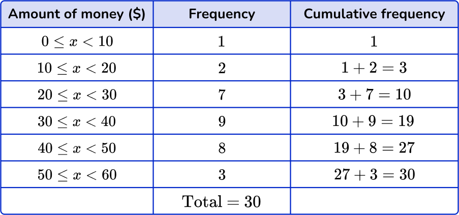 How to find the median from a frequency table Image 21 US