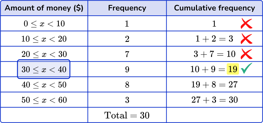 How to find the median from a frequency table Image 22 US