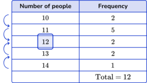 How to Find the Median from a Frequency Table - Math Guide