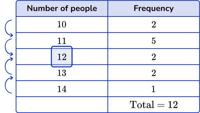 How to find the median from a frequency table Image 24 US