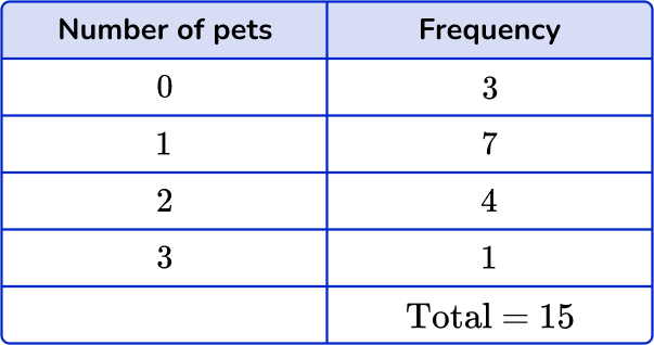 How to find the median from a frequency table Image 26 US