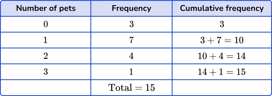 How to find the median from a frequency table Image 27.1 US