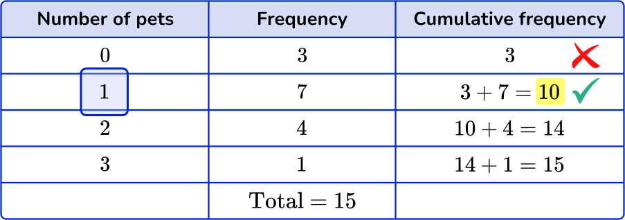 How to find the median from a frequency table Image 28 US