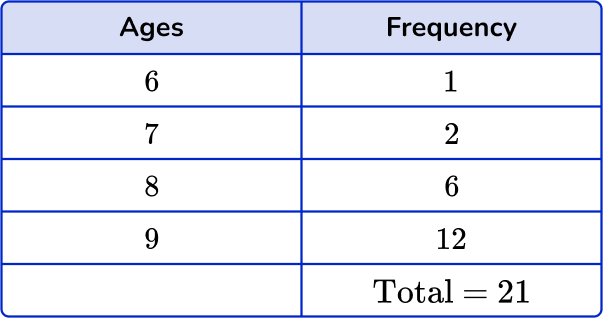 How to find the median from a frequency table Image 29 US