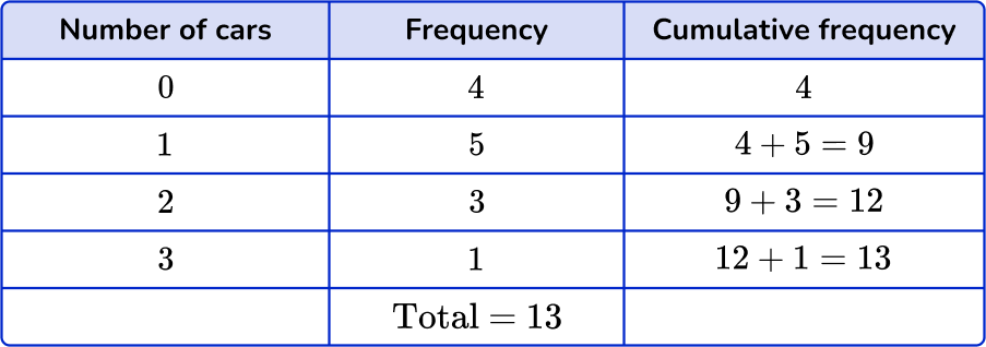 How to find the median from a frequency table Image 3 US