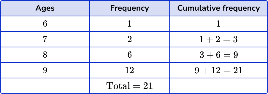 How to find the median from a frequency table Image 30 US