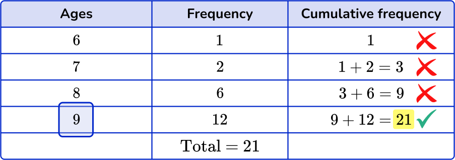 How to find the median from a frequency table Image 31 US