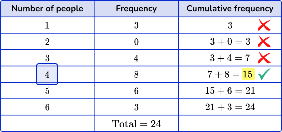 How to find the median from a frequency table Image 34 US