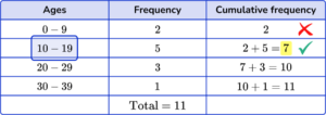 How to Find the Median from a Frequency Table - Math Guide