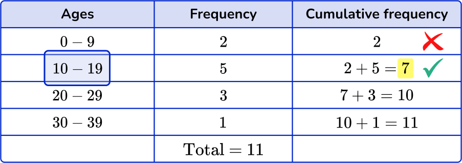 How to find the median from a frequency table Image 37 US