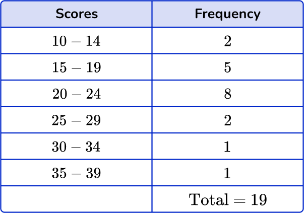 How to find the median from a frequency table Image 38 US