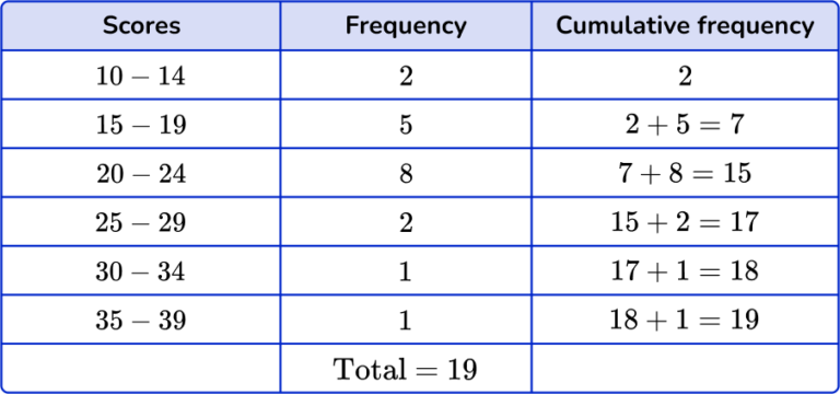 How to Find the Median from a Frequency Table - Math Guide