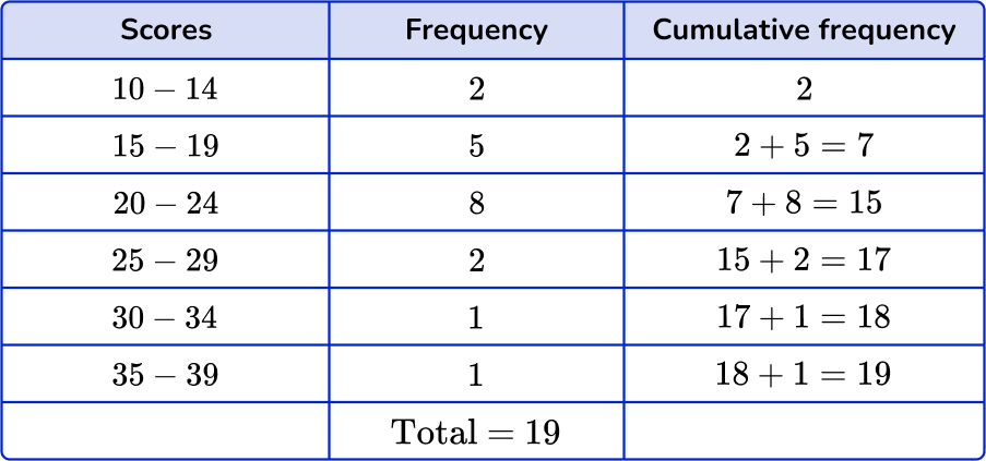 How to find the median from a frequency table Image 39 US