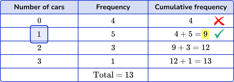 How to find the median from a frequency table Image 4 US
