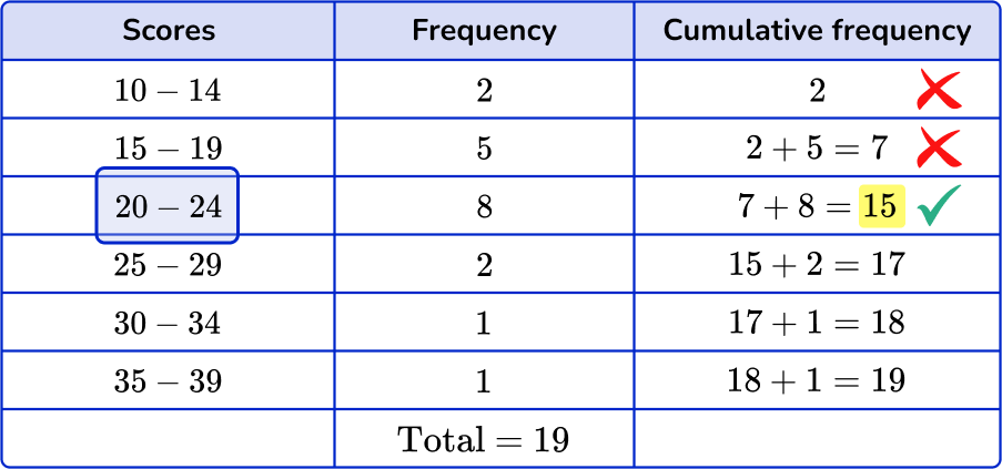 How to find the median from a frequency table Image 40 US