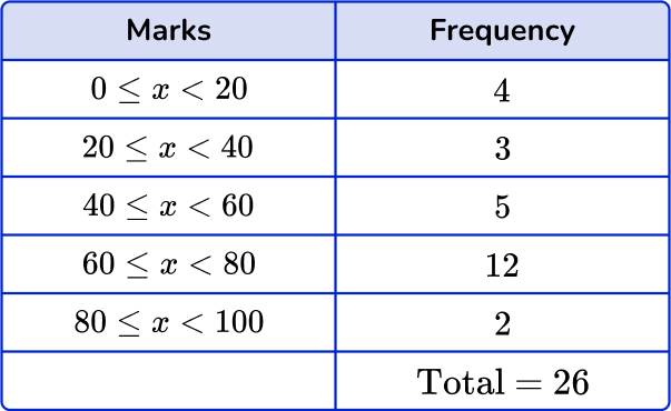 How to find the median from a frequency table Image 41 US