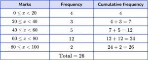 How to Find the Median from a Frequency Table - Math Guide