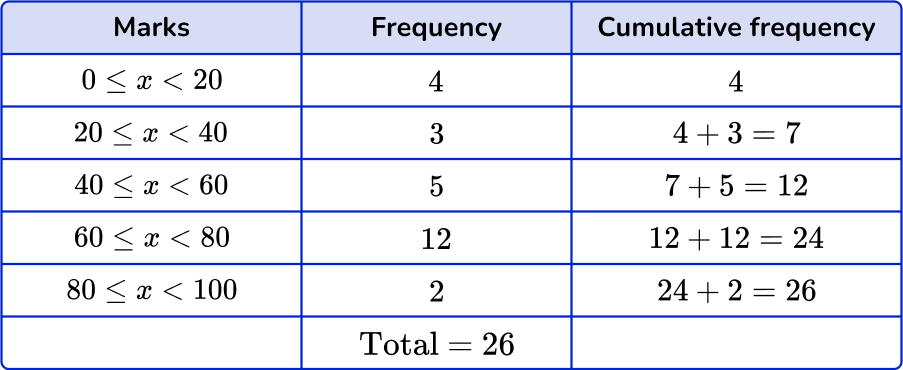 How to find the median from a frequency table Image 42.1 US