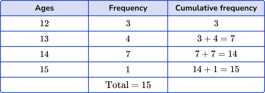 How to find the median from a frequency table Image 6 US