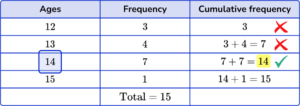 How to Find the Median from a Frequency Table - Math Guide