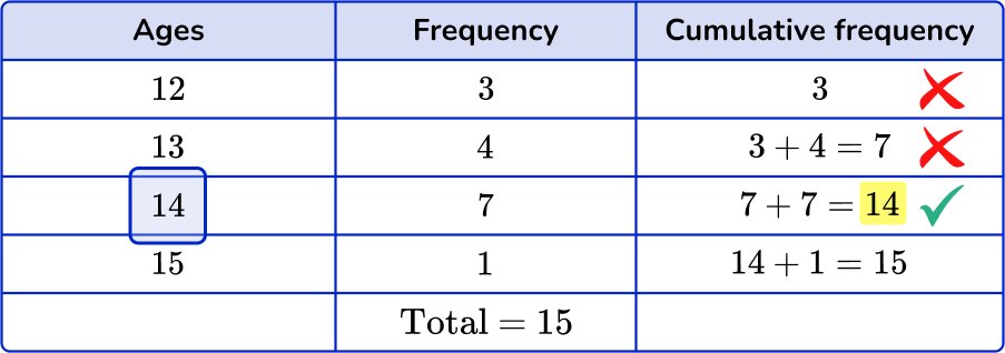 How to find the median from a frequency table Image 7 US