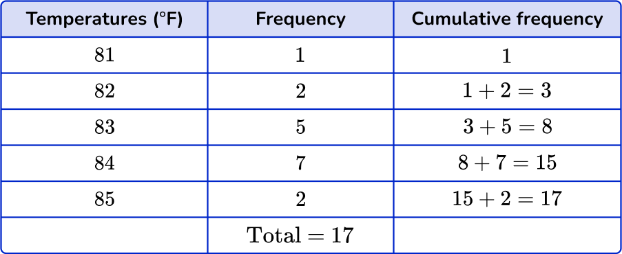 How to find the median from a frequency table Image 9 US