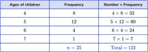 Mean from a Frequency Table - Math Steps, Examples & Questions