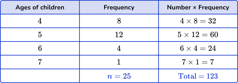 Mean from frequency table Image 12 US