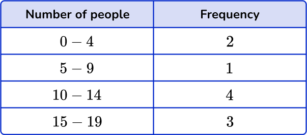 Mean from frequency table Image 13 US