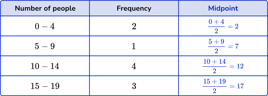Mean from frequency table Image 14.1 US