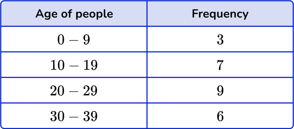 Mean from frequency table Image 17 US