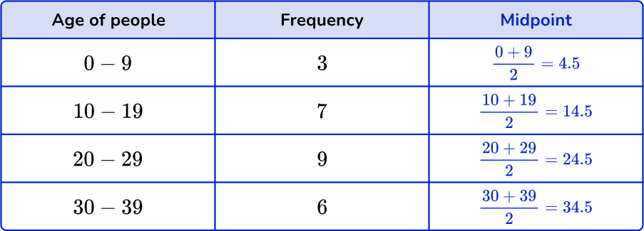 Mean from frequency table Image 18 US