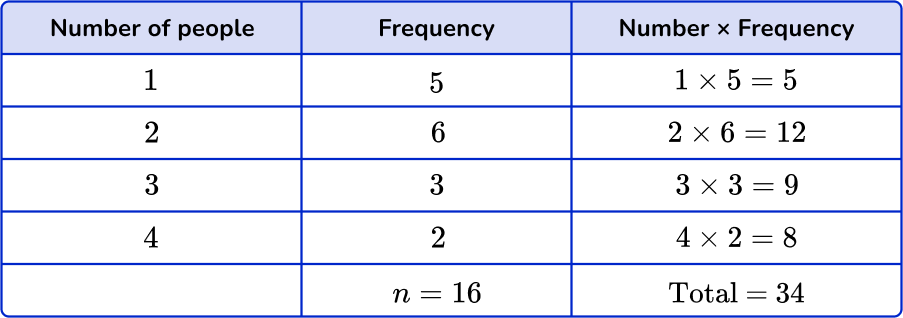 Mean from frequency table Image 2 US