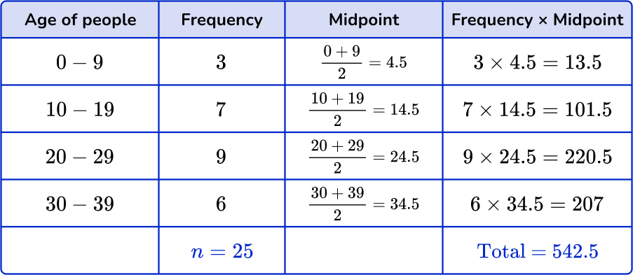 Mean from frequency table Image 20.1 US