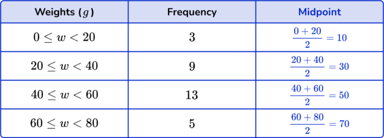 Mean from a Frequency Table - Math Steps, Examples & Questions