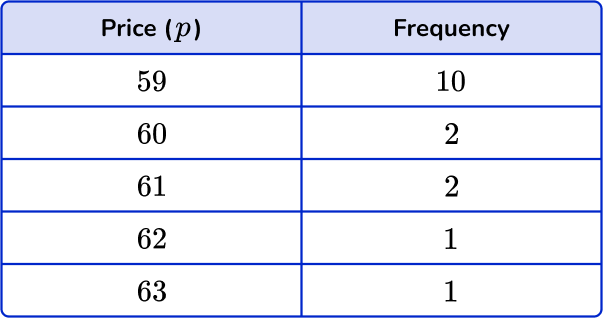 Mean from frequency table Image 29 US
