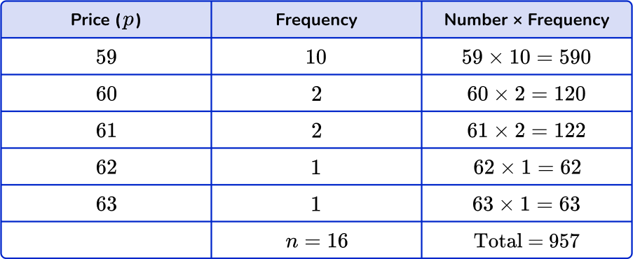 Mean From A Frequency Table Math Steps Examples Questions Mean From A Frequency Table Math Steps Examples Questions