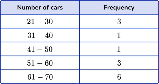 Mean from frequency table Image 33 US