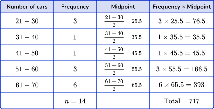 Mean from frequency table Image 34.1 US