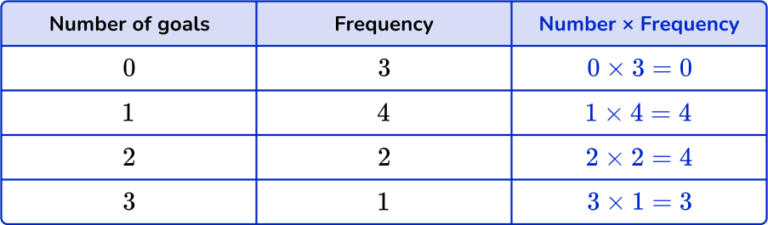 Mean from a Frequency Table - Math Steps, Examples & Questions