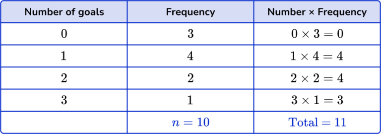 Mean from a Frequency Table - Math Steps, Examples & Questions