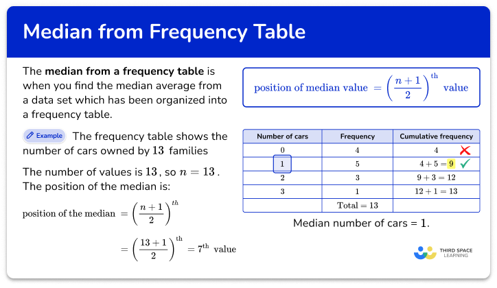 How to find the median from a frequency table