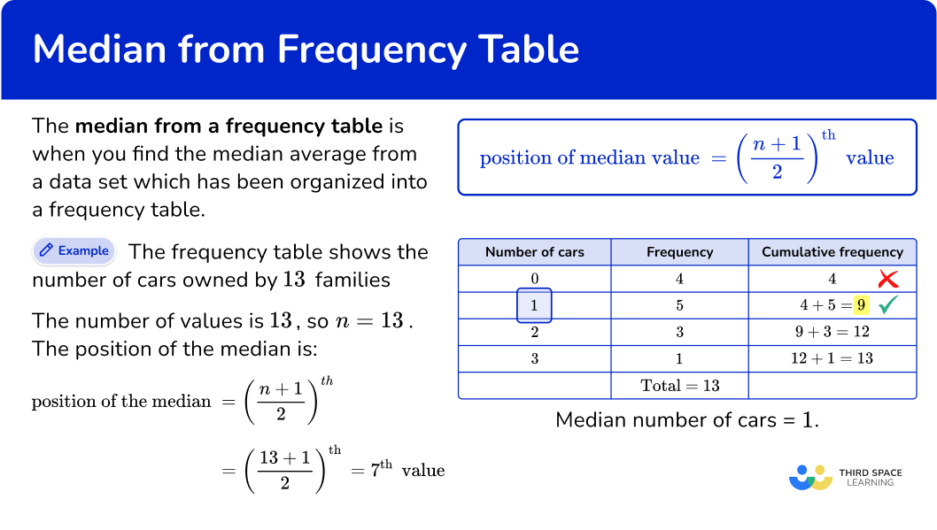 What is median from a frequency table?