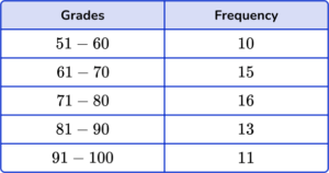 Modal Class - Math Steps, Examples & Questions