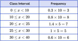 Modal Class - Math Steps, Examples & Questions
