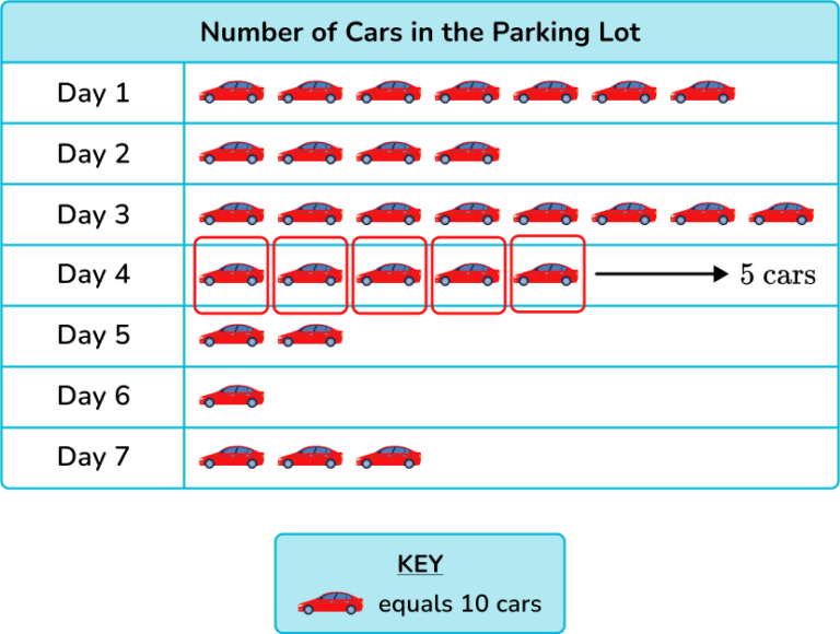 Pictograph - Math Steps, Examples & Questions