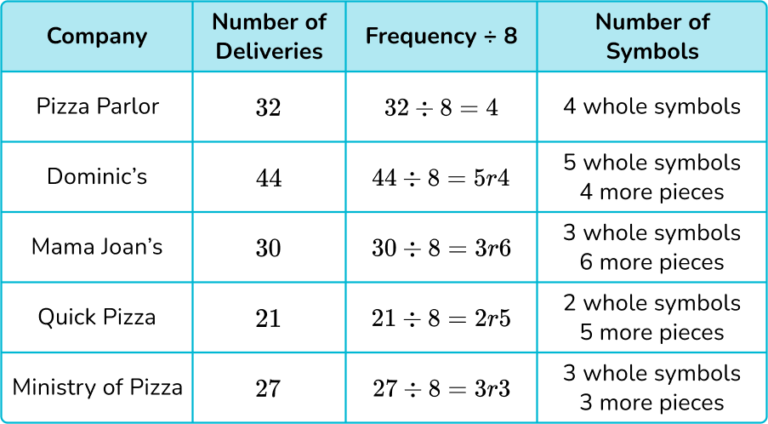Pictograph - Math Steps, Examples & Questions